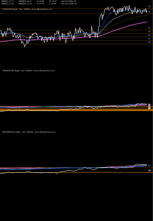 Trend of Mtpl 540254 TrendLines MTPL 540254 share BSE Stock Exchange 