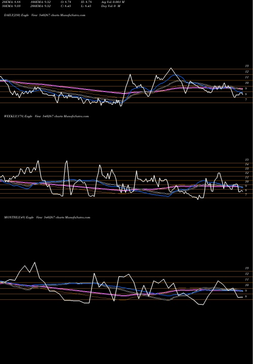 Trend of Floracorp 540267 TrendLines FLORACORP 540267 share BSE Stock Exchange 