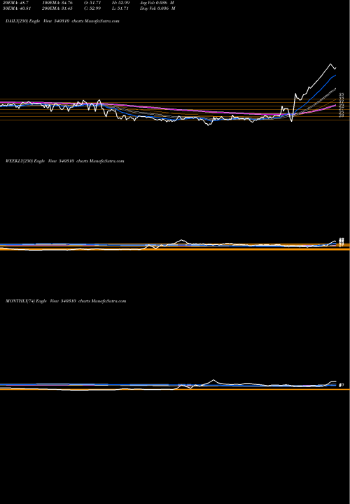 Trend of Cfl 540310 TrendLines CFL 540310 share BSE Stock Exchange 