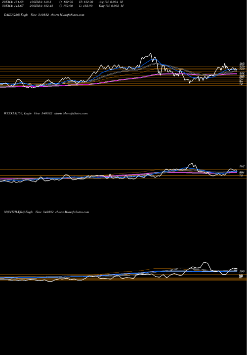 Trend of Tanvi 540332 TrendLines TANVI 540332 share BSE Stock Exchange 