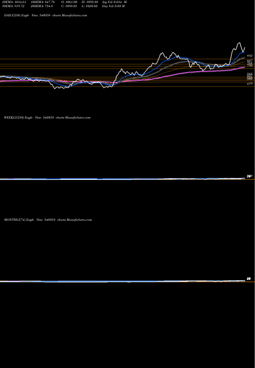 Trend of Rmc 540358 TrendLines RMC 540358 share BSE Stock Exchange 