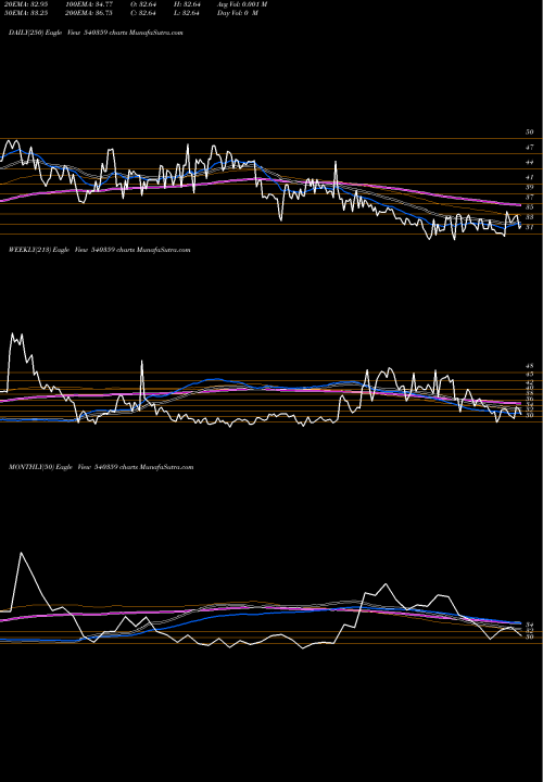 Trend of Parmax 540359 TrendLines PARMAX 540359 share BSE Stock Exchange 