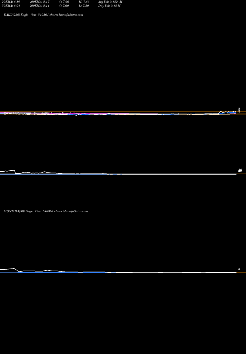 Trend of Danube 540361 TrendLines DANUBE 540361 share BSE Stock Exchange 