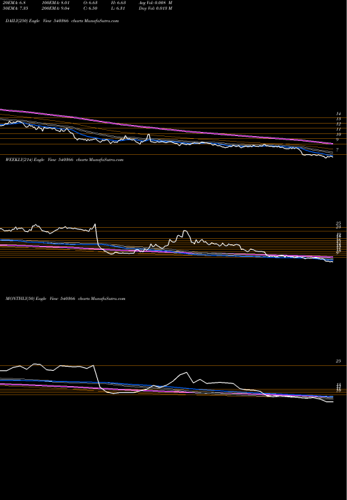 Trend of Radiocity 540366 TrendLines RADIOCITY 540366 share BSE Stock Exchange 