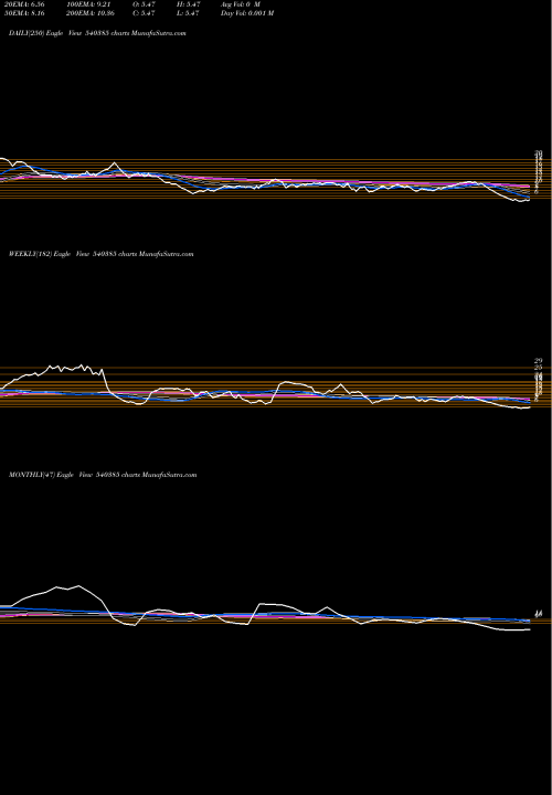 Trend of Kdll 540385 TrendLines KDLL 540385 share BSE Stock Exchange 