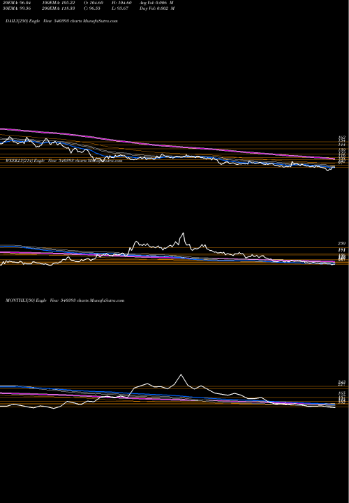 Trend of Smlt 540393 TrendLines SMLT 540393 share BSE Stock Exchange 
