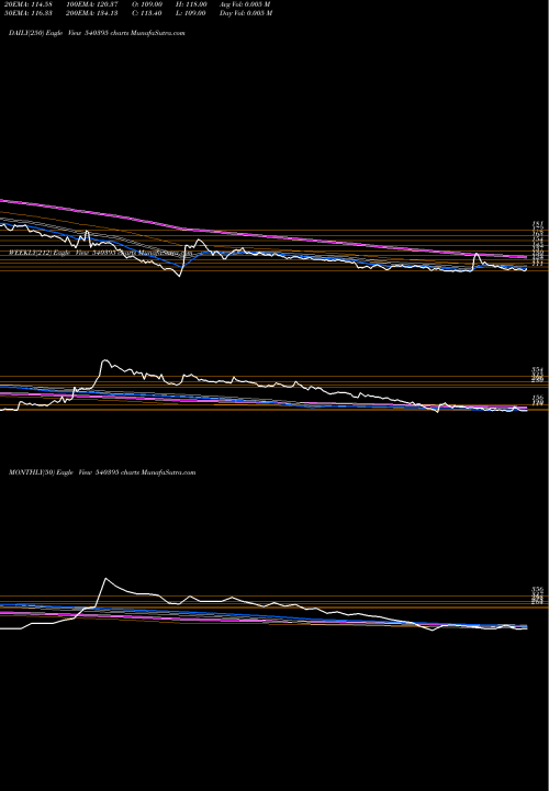 Trend of Chemcrux 540395 TrendLines CHEMCRUX 540395 share BSE Stock Exchange 