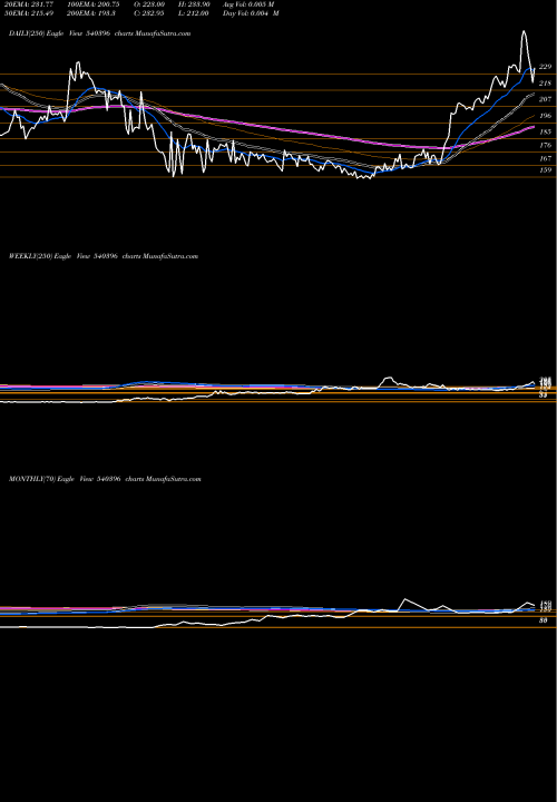 Trend of Manomay 540396 TrendLines MANOMAY 540396 share BSE Stock Exchange 