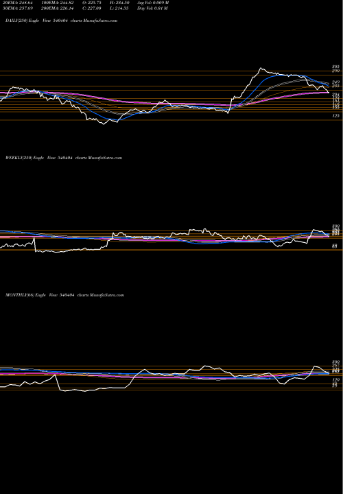 Trend of Primefresh 540404 TrendLines PRIMEFRESH 540404 share BSE Stock Exchange 