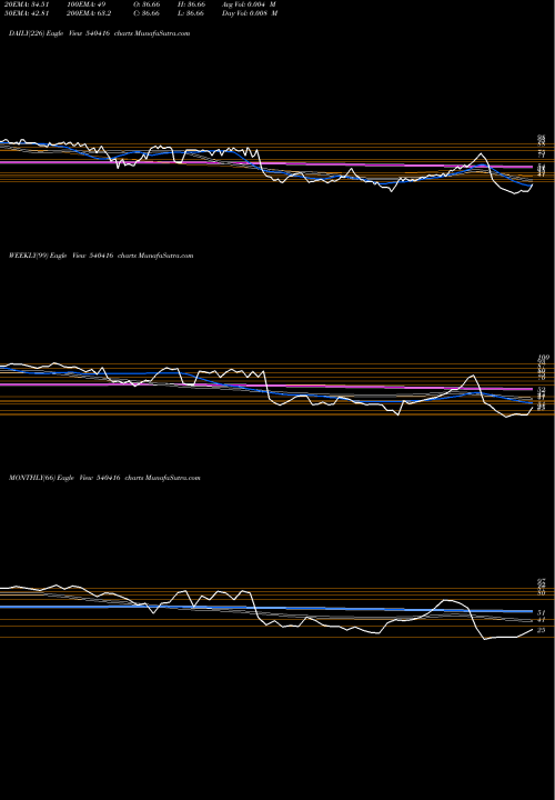 Trend of Octaware 540416 TrendLines OCTAWARE 540416 share BSE Stock Exchange 