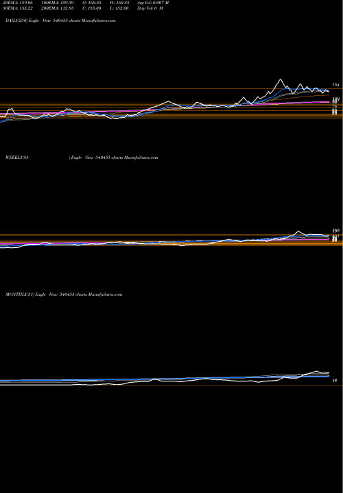 Trend of Escorp 540455 TrendLines ESCORP 540455 share BSE Stock Exchange 
