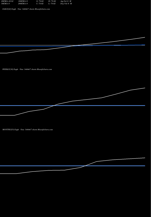 Trend of Parmeshwari Silk 540467 TrendLines PARMESHWARI SILK MILLS LIMITED 540467 share BSE Stock Exchange 
