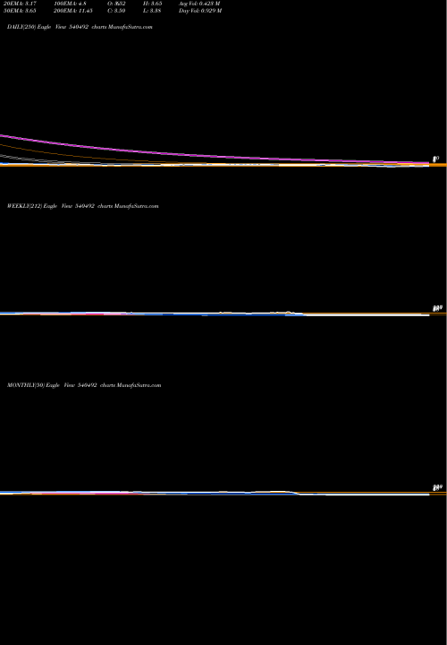 Trend of Starline 540492 TrendLines STARLINE 540492 share BSE Stock Exchange 