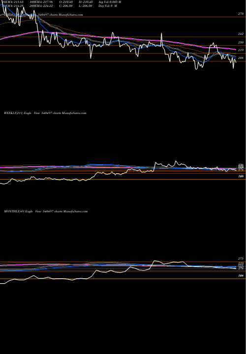 Trend of Schand 540497 TrendLines SCHAND 540497 share BSE Stock Exchange 