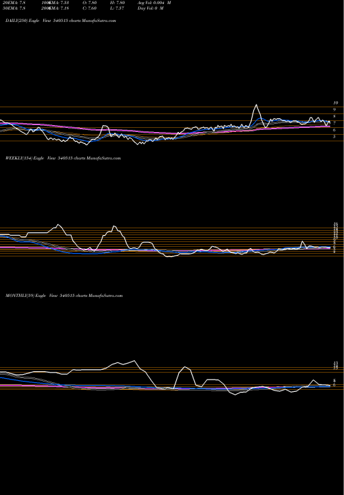 Trend of Kanungo 540515 TrendLines KANUNGO 540515 share BSE Stock Exchange 