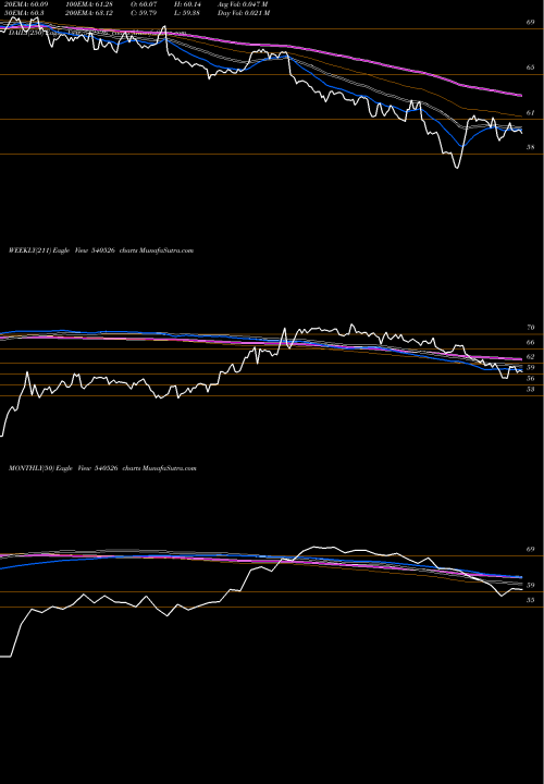 Trend of Irbinvit 540526 TrendLines IRBINVIT 540526 share BSE Stock Exchange 