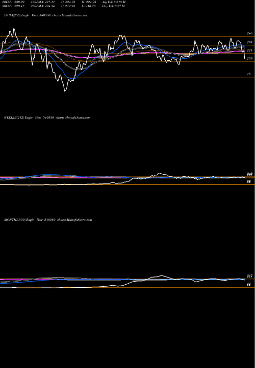 Trend of Hudco 540530 TrendLines HUDCO 540530 share BSE Stock Exchange 