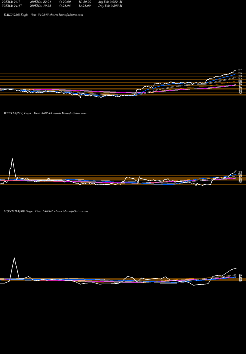 Trend of Bgjl 540545 TrendLines BGJL 540545 share BSE Stock Exchange 