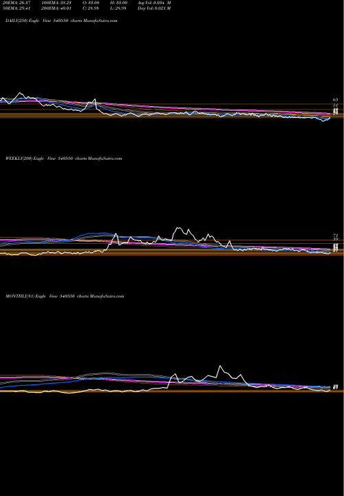 Trend of Yug 540550 TrendLines YUG 540550 share BSE Stock Exchange 