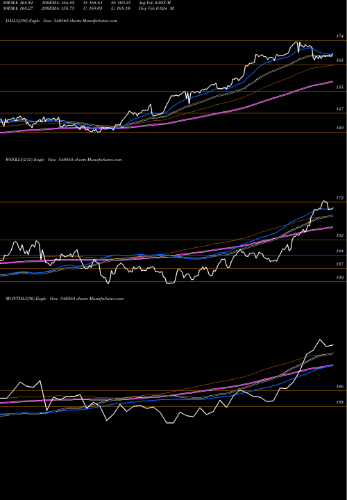 Trend of Indigrid 540565 TrendLines INDIGRID 540565 share BSE Stock Exchange 