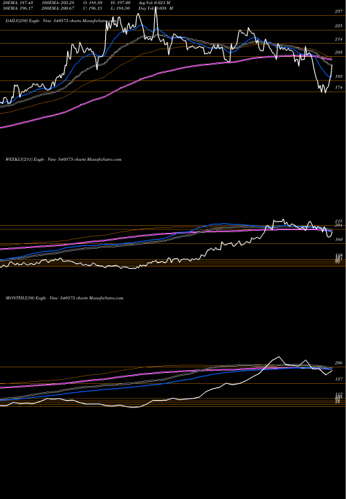 Trend of Starcement 540575 TrendLines STARCEMENT 540575 share BSE Stock Exchange 