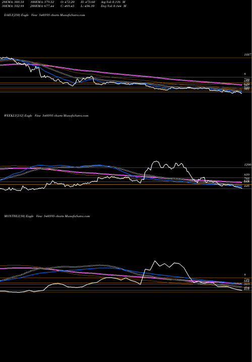 Trend of Tejasnet 540595 TrendLines TEJASNET 540595 share BSE Stock Exchange 