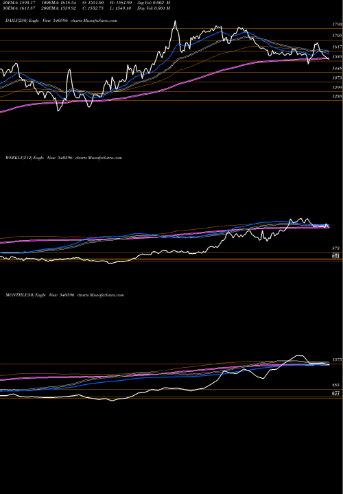 Trend of Eris 540596 TrendLines ERIS 540596 share BSE Stock Exchange 
