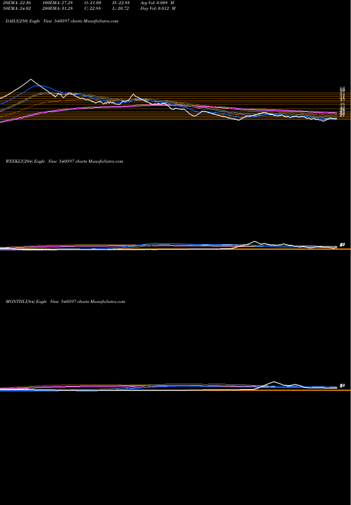 Trend of Container 540597 TrendLines CONTAINER 540597 share BSE Stock Exchange 