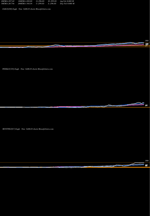 Trend of Gel 540613 TrendLines GEL 540613 share BSE Stock Exchange 