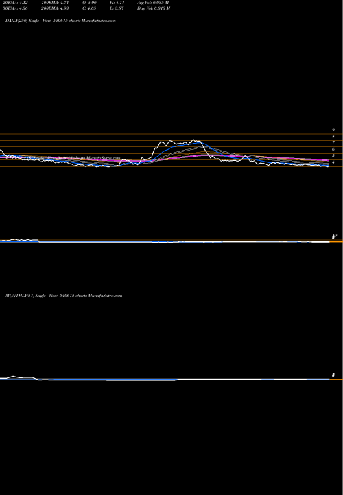 Trend of 7nr 540615 TrendLines 7NR 540615 share BSE Stock Exchange 