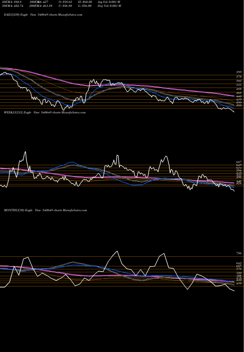 Trend of Avadhsugar 540649 TrendLines AVADHSUGAR 540649 share BSE Stock Exchange 