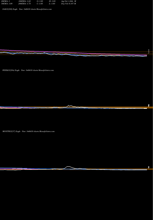 Trend of Sintexplast 540653 TrendLines SINTEXPLAST 540653 share BSE Stock Exchange 