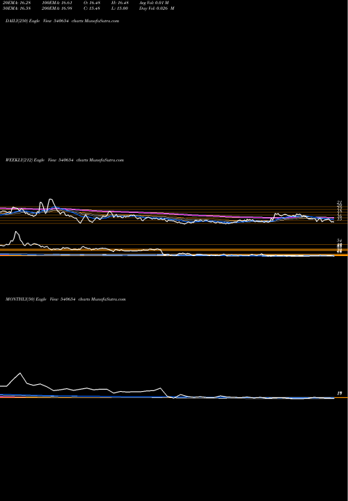 Trend of Gstl 540654 TrendLines GSTL 540654 share BSE Stock Exchange 