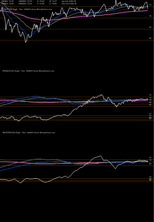 Trend of Utinext50 540669 TrendLines UTINEXT50 540669 share BSE Stock Exchange 