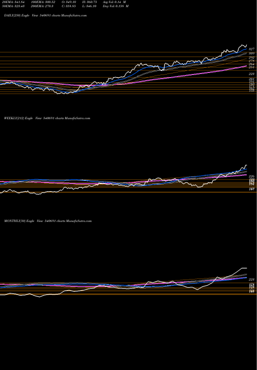 Trend of Abcapital 540691 TrendLines ABCAPITAL 540691 share BSE Stock Exchange 