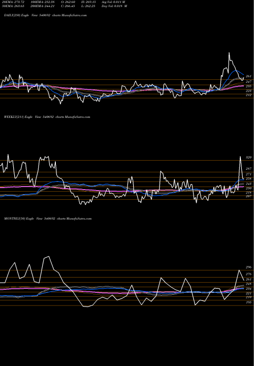 Trend of Apex 540692 TrendLines APEX 540692 share BSE Stock Exchange 