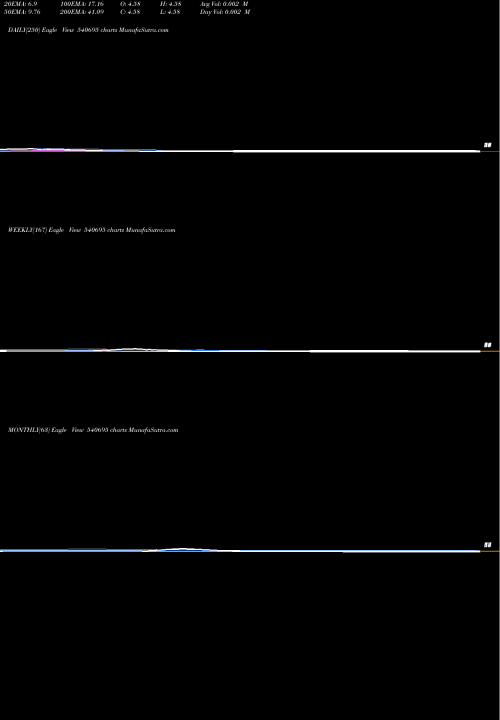 Trend of Dwl 540695 TrendLines DWL 540695 share BSE Stock Exchange 