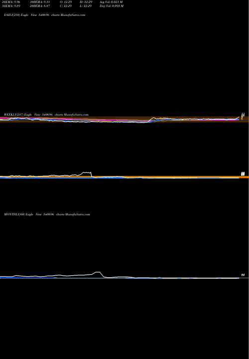 Trend of Kcdgroup 540696 TrendLines KCDGROUP 540696 share BSE Stock Exchange 