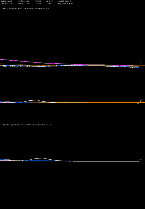Trend of Amfl 540697 TrendLines AMFL 540697 share BSE Stock Exchange 