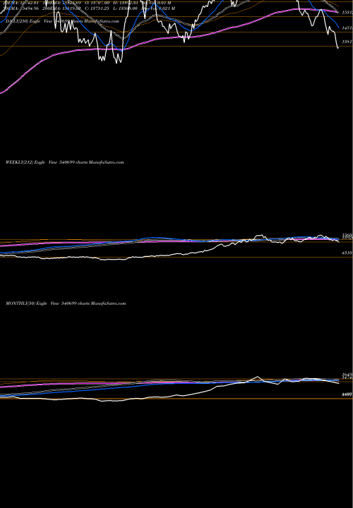 Trend of Dixon 540699 TrendLines DIXON 540699 share BSE Stock Exchange 
