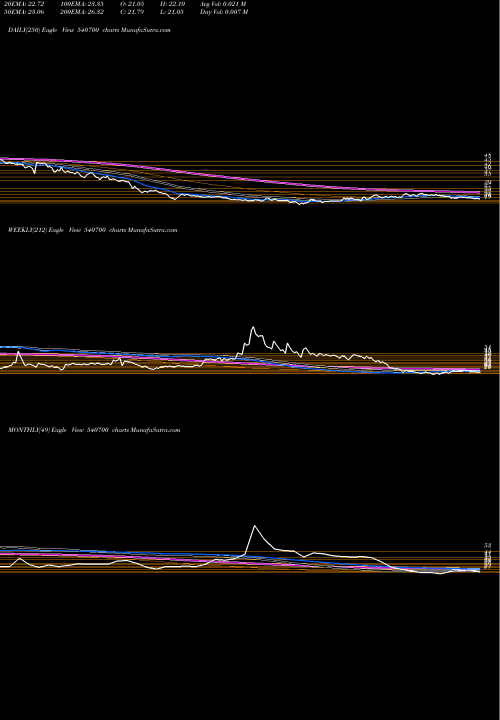Trend of Brnl 540700 TrendLines BRNL 540700 share BSE Stock Exchange 