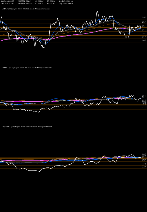 Trend of Dcal 540701 TrendLines DCAL 540701 share BSE Stock Exchange 