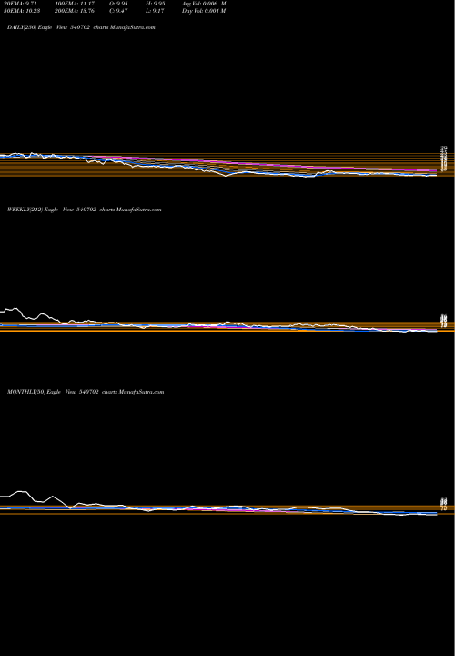 Trend of Lasa 540702 TrendLines LASA 540702 share BSE Stock Exchange 