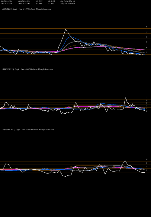 Trend of Relhome 540709 TrendLines RELHOME 540709 share BSE Stock Exchange 