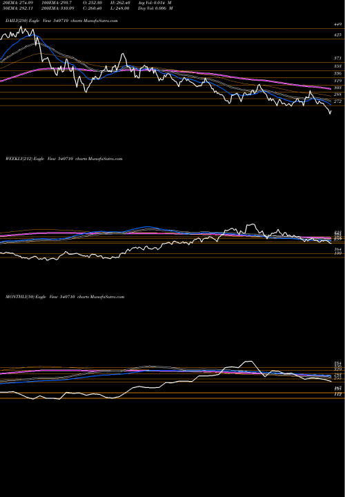 Trend of Capacite 540710 TrendLines CAPACITE 540710 share BSE Stock Exchange 