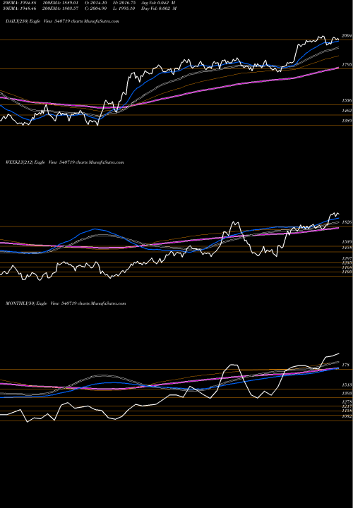 Trend of Sbilife 540719 TrendLines SBILIFE 540719 share BSE Stock Exchange 