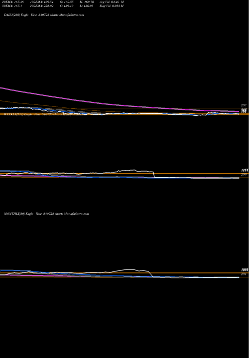 Trend of Sisl 540725 TrendLines SISL 540725 share BSE Stock Exchange 