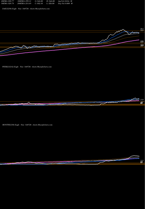 Trend of Ttfl 540726 TrendLines TTFL 540726 share BSE Stock Exchange 