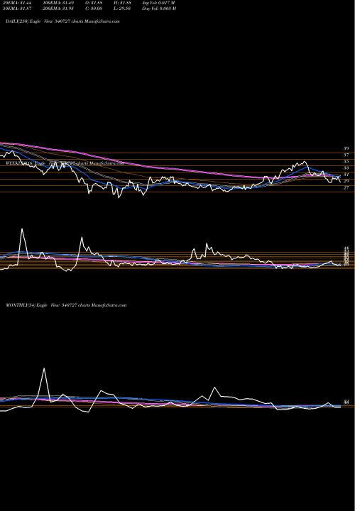 Trend of Pooja 540727 TrendLines POOJA 540727 share BSE Stock Exchange 