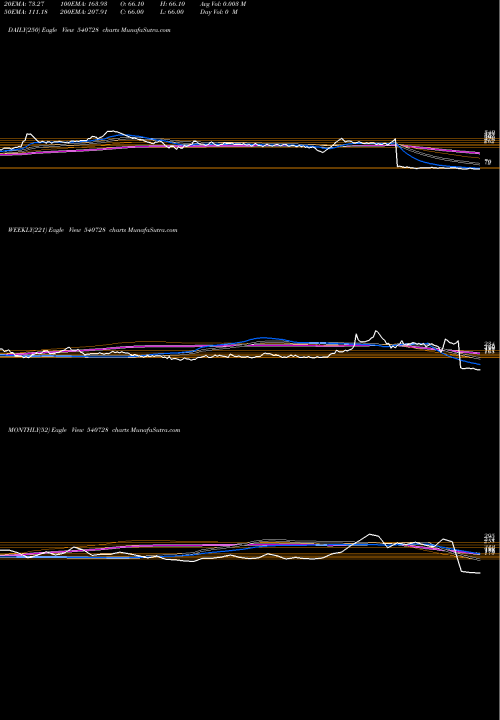 Trend of Sayajiind 540728 TrendLines SAYAJIIND 540728 share BSE Stock Exchange 